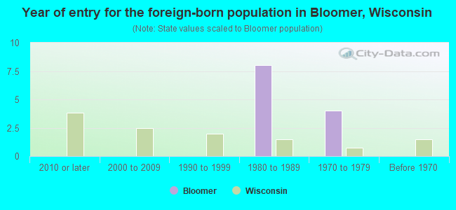 Year of entry for the foreign-born population in Bloomer, Wisconsin
