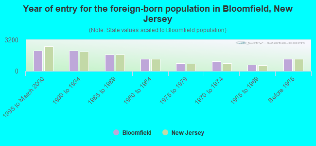 Year of entry for the foreign-born population in Bloomfield, New Jersey