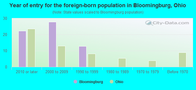 Year of entry for the foreign-born population in Bloomingburg, Ohio