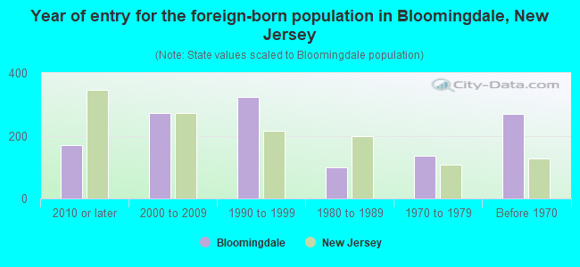 Year of entry for the foreign-born population in Bloomingdale, New Jersey