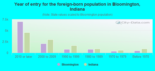 Year of entry for the foreign-born population in Bloomington, Indiana