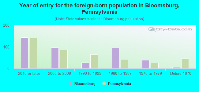 Year of entry for the foreign-born population in Bloomsburg, Pennsylvania