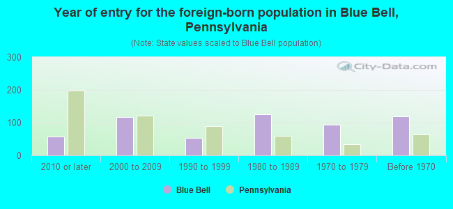 Year of entry for the foreign-born population in Blue Bell, Pennsylvania