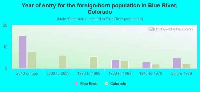 Year of entry for the foreign-born population in Blue River, Colorado