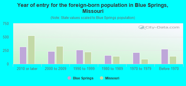 Year of entry for the foreign-born population in Blue Springs, Missouri