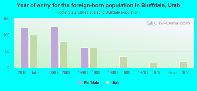 Year of entry for the foreign-born population in Bluffdale, Utah