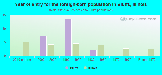 Year of entry for the foreign-born population in Bluffs, Illinois