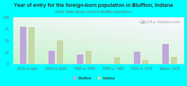 Year of entry for the foreign-born population in Bluffton, Indiana