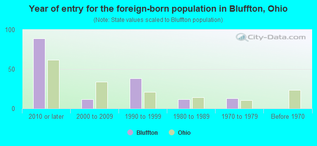 Year of entry for the foreign-born population in Bluffton, Ohio