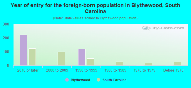Year of entry for the foreign-born population in Blythewood, South Carolina