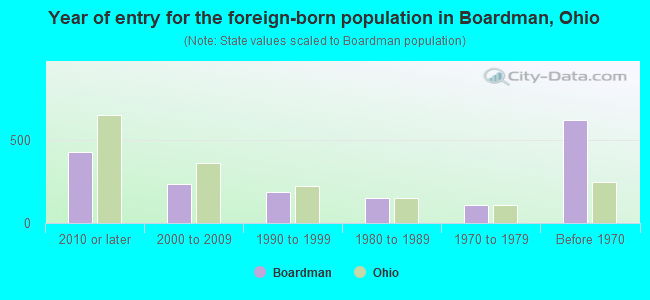 Year of entry for the foreign-born population in Boardman, Ohio
