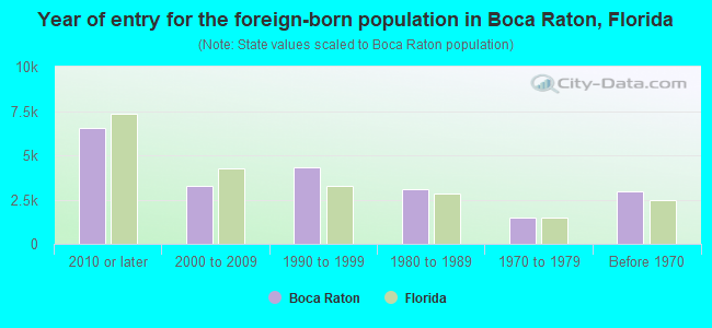 Year of entry for the foreign-born population in Boca Raton, Florida