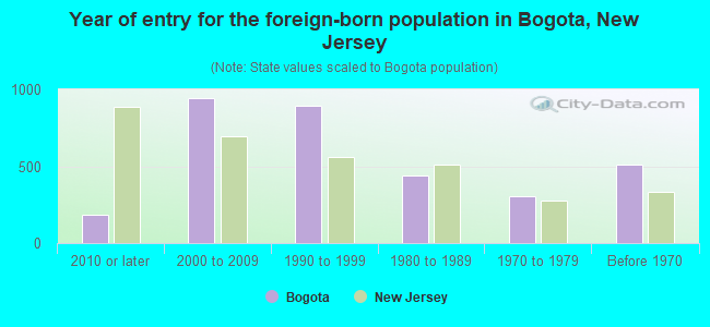 Year of entry for the foreign-born population in Bogota, New Jersey