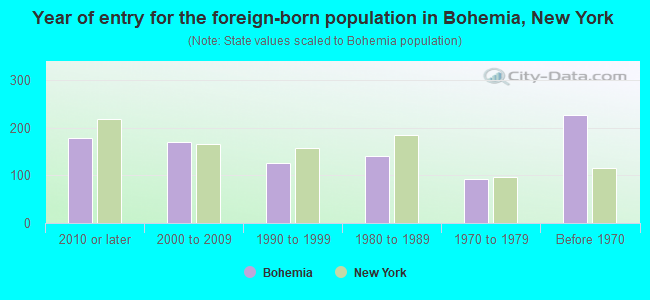 Year of entry for the foreign-born population in Bohemia, New York