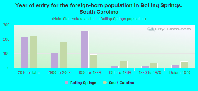 Year of entry for the foreign-born population in Boiling Springs, South Carolina
