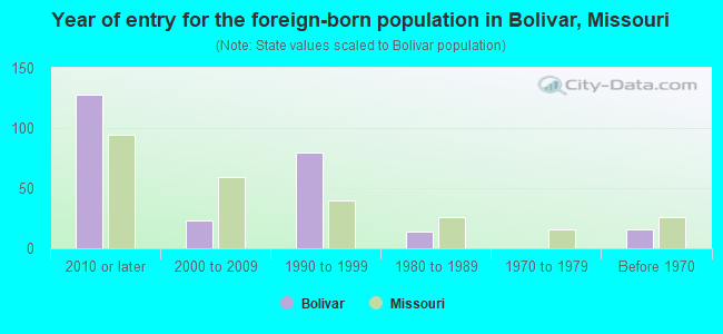 Year of entry for the foreign-born population in Bolivar, Missouri
