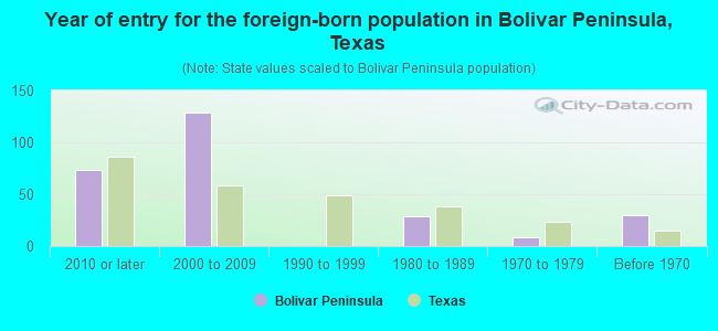 Year of entry for the foreign-born population in Bolivar Peninsula, Texas