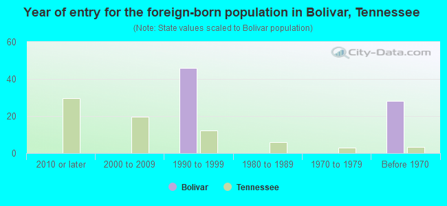 Year of entry for the foreign-born population in Bolivar, Tennessee