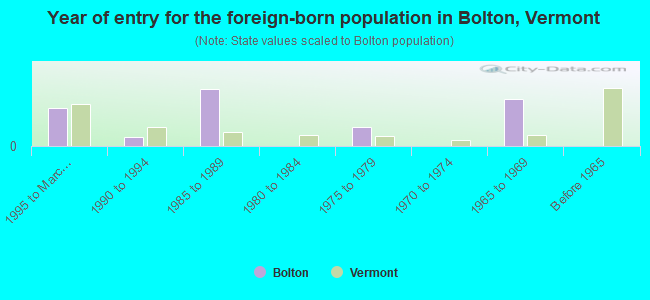 Year of entry for the foreign-born population in Bolton, Vermont