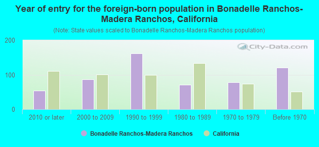 Year of entry for the foreign-born population in Bonadelle Ranchos-Madera Ranchos, California