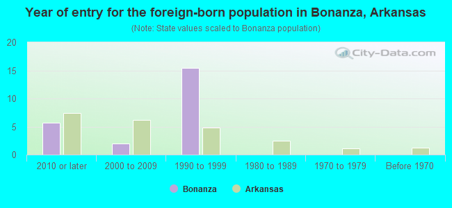 Year of entry for the foreign-born population in Bonanza, Arkansas