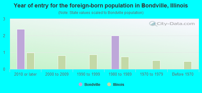 Year of entry for the foreign-born population in Bondville, Illinois