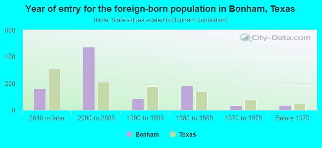 Year of entry for the foreign-born population in Bonham, Texas