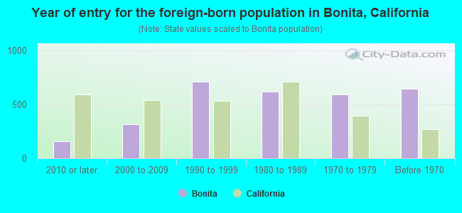 Year of entry for the foreign-born population in Bonita, California