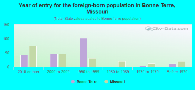 Year of entry for the foreign-born population in Bonne Terre, Missouri