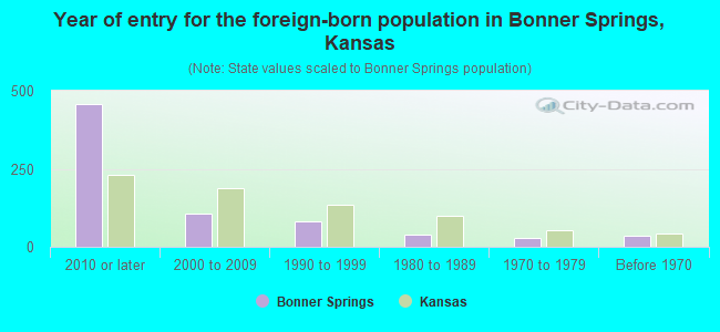 Year of entry for the foreign-born population in Bonner Springs, Kansas