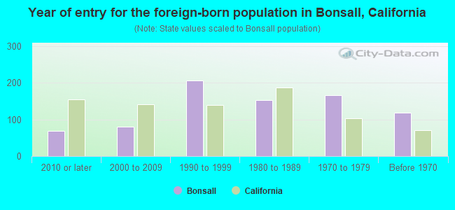 Year of entry for the foreign-born population in Bonsall, California