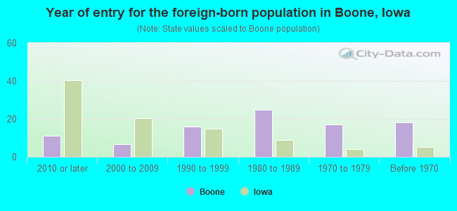 Year of entry for the foreign-born population in Boone, Iowa