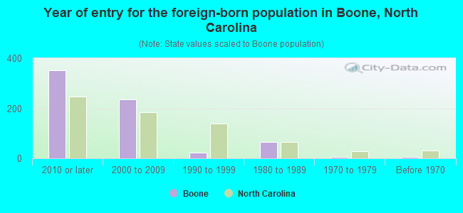 Year of entry for the foreign-born population in Boone, North Carolina