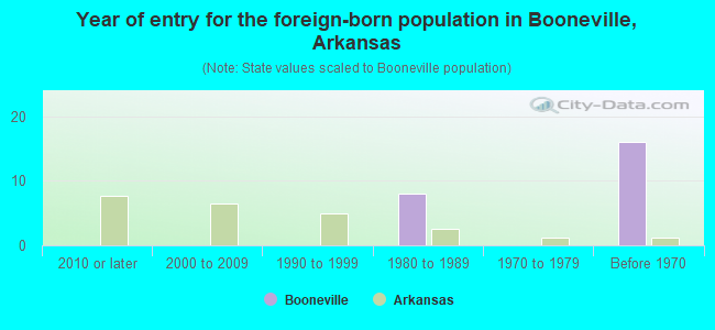 Year of entry for the foreign-born population in Booneville, Arkansas
