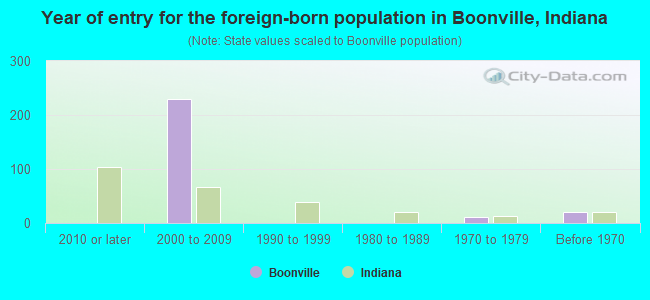 Year of entry for the foreign-born population in Boonville, Indiana