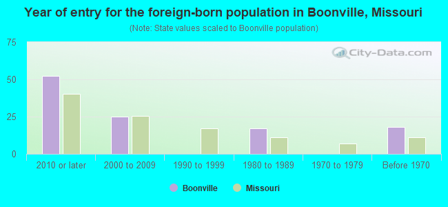 Year of entry for the foreign-born population in Boonville, Missouri