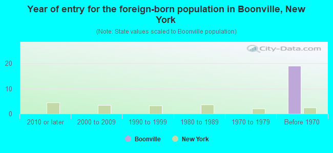 Year of entry for the foreign-born population in Boonville, New York