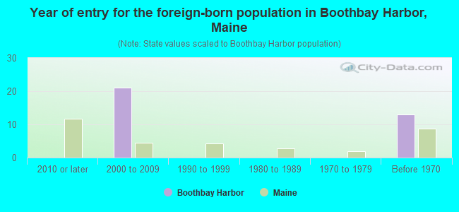 Year of entry for the foreign-born population in Boothbay Harbor, Maine