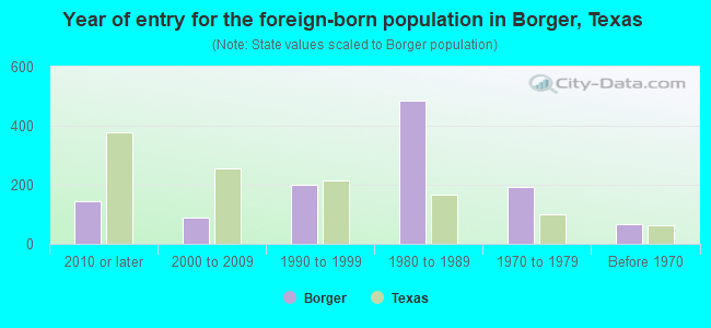 Year of entry for the foreign-born population in Borger, Texas