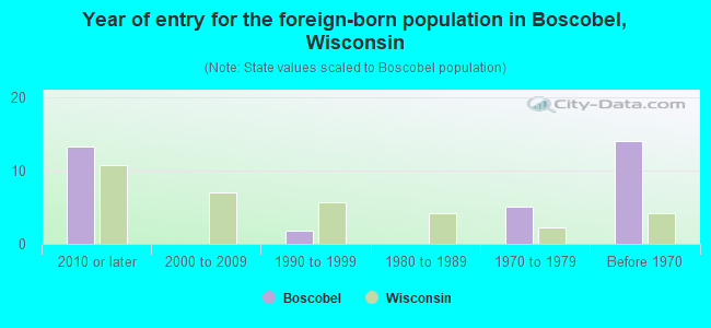 Year of entry for the foreign-born population in Boscobel, Wisconsin