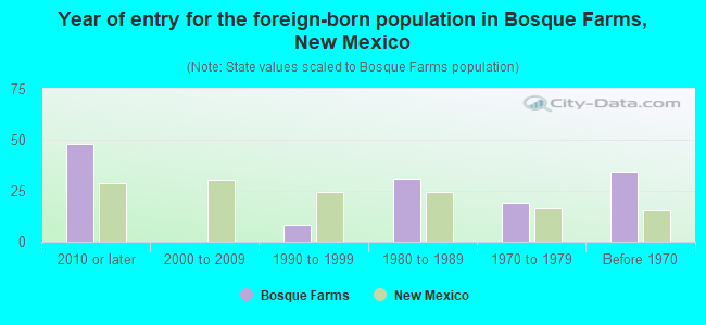 Year of entry for the foreign-born population in Bosque Farms, New Mexico