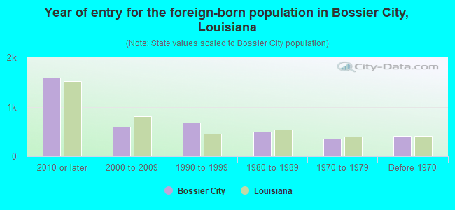 Year of entry for the foreign-born population in Bossier City, Louisiana