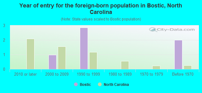 Year of entry for the foreign-born population in Bostic, North Carolina