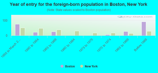 Year of entry for the foreign-born population in Boston, New York