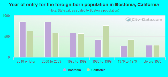 Year of entry for the foreign-born population in Bostonia, California