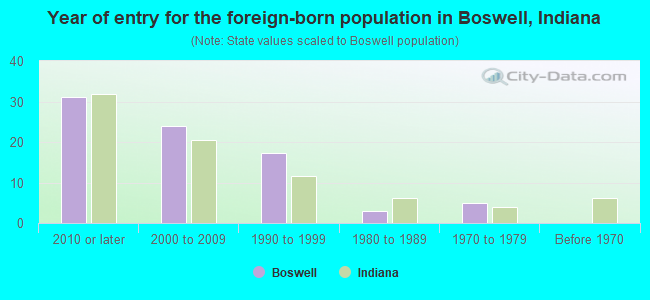 Year of entry for the foreign-born population in Boswell, Indiana