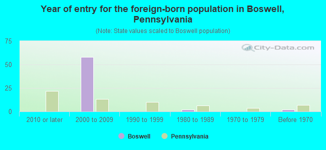 Year of entry for the foreign-born population in Boswell, Pennsylvania