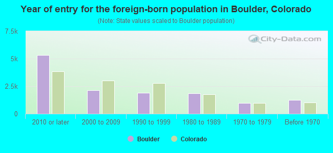 Year of entry for the foreign-born population in Boulder, Colorado