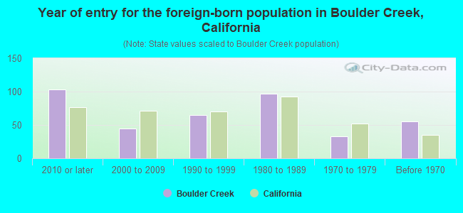 Year of entry for the foreign-born population in Boulder Creek, California