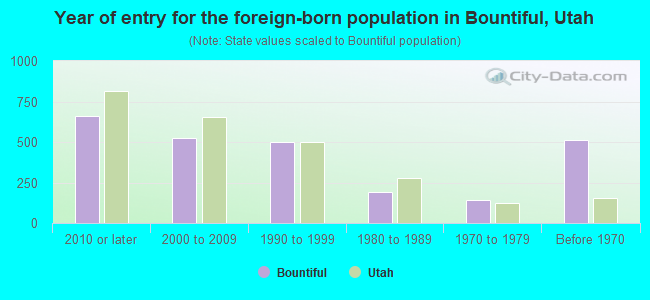 Year of entry for the foreign-born population in Bountiful, Utah